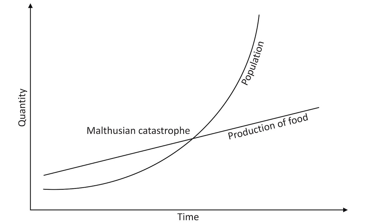 malthusian thesis